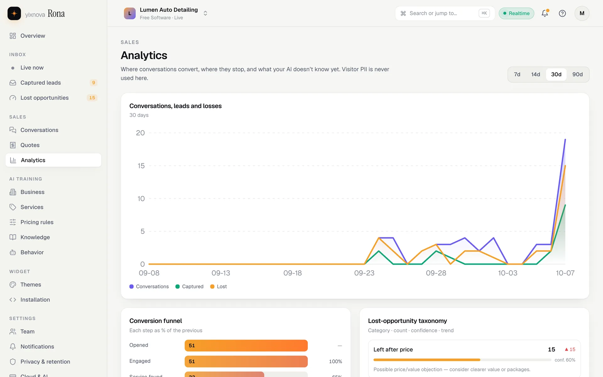 Lost & analytics panel of the Yixnova Rona dashboard